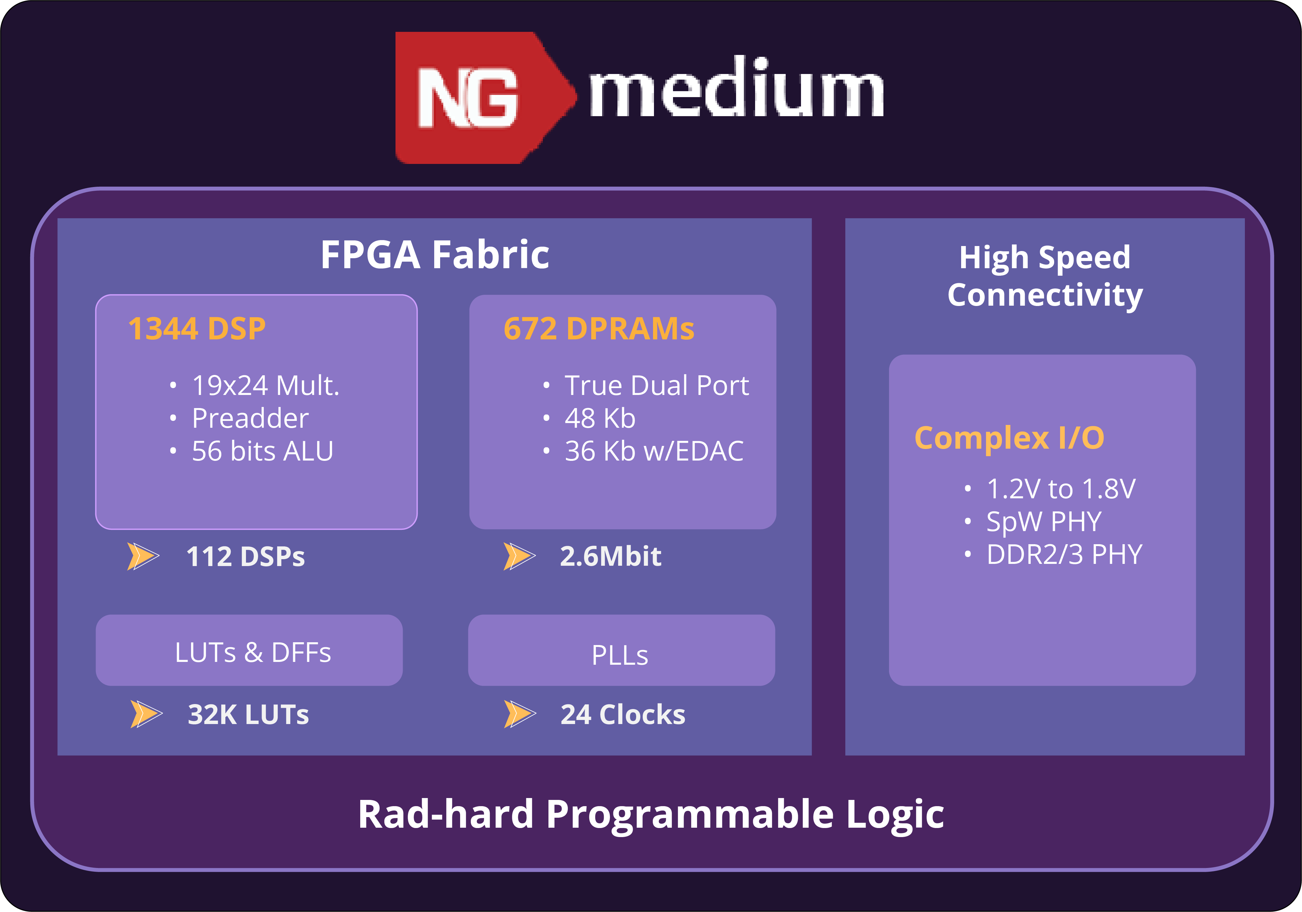 NG-MEDIUM RH architecture