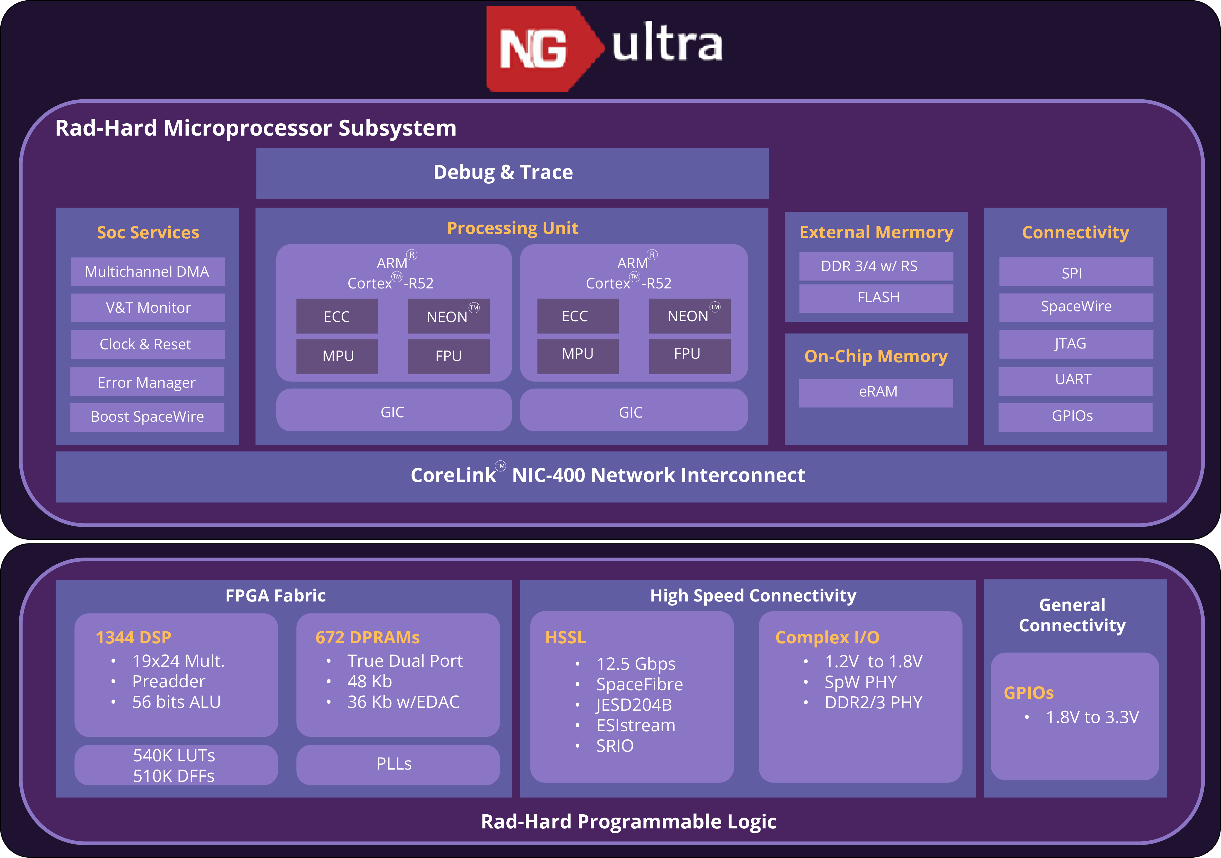 NG-ULTRA RH architecture