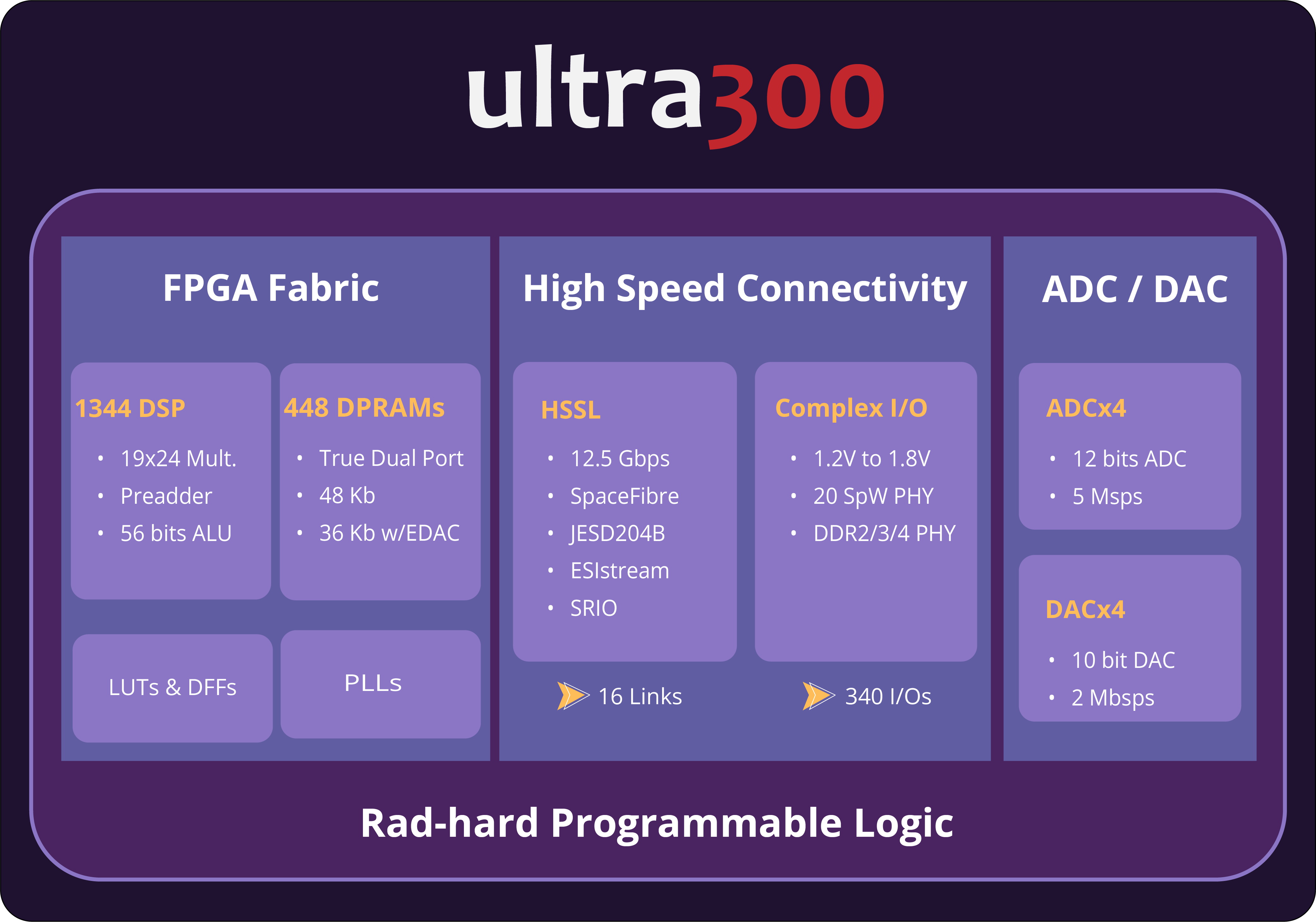 ULTRA300 RH architecture